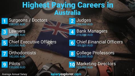 Job Openings in Canberra ACT (with Salaries) .